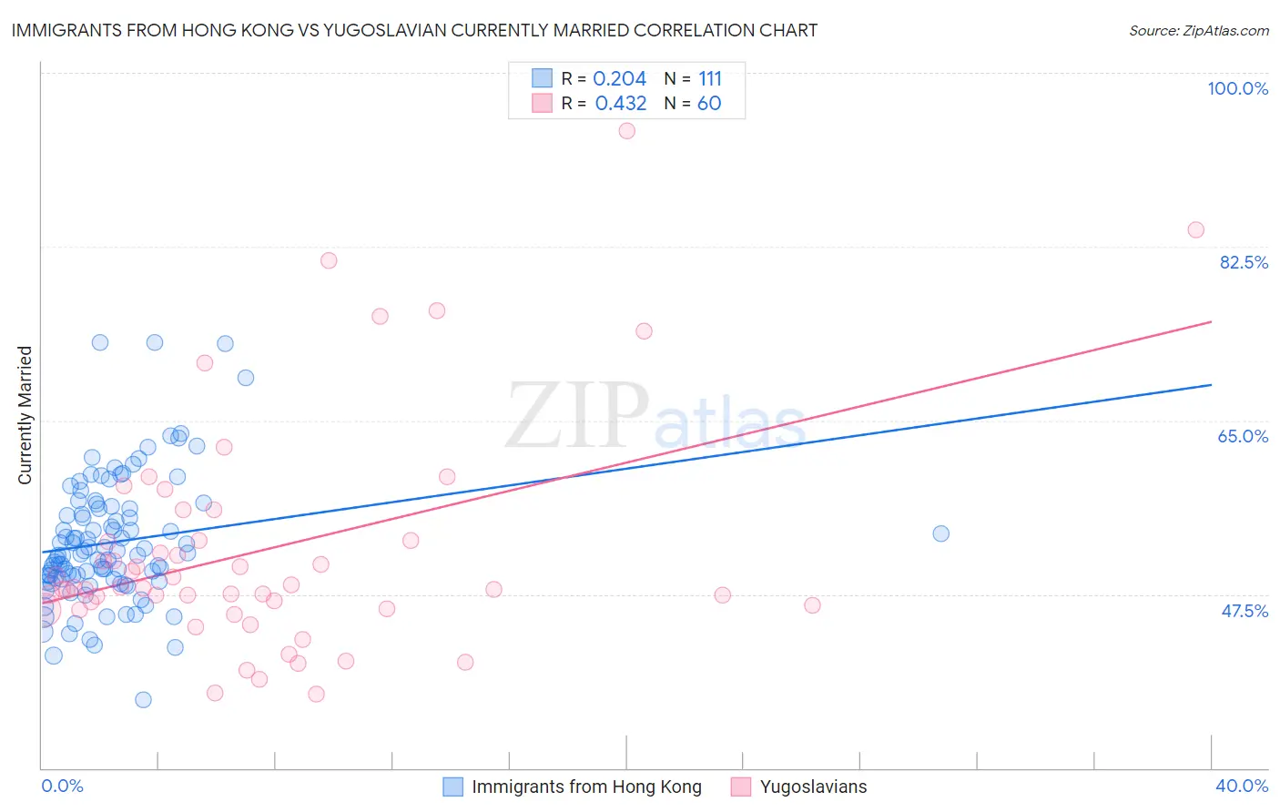 Immigrants from Hong Kong vs Yugoslavian Currently Married