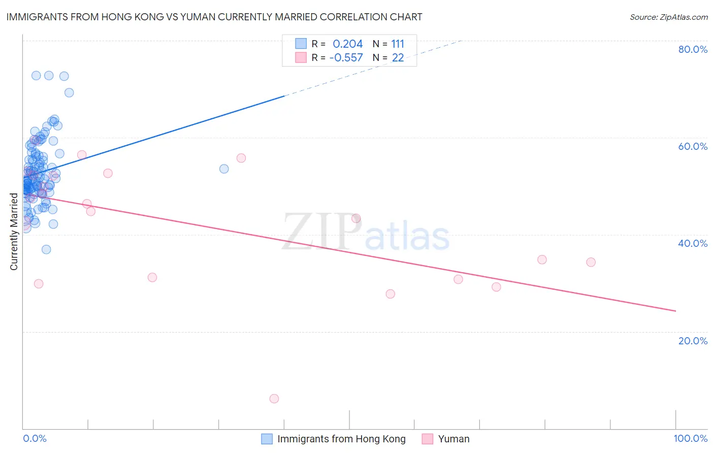 Immigrants from Hong Kong vs Yuman Currently Married