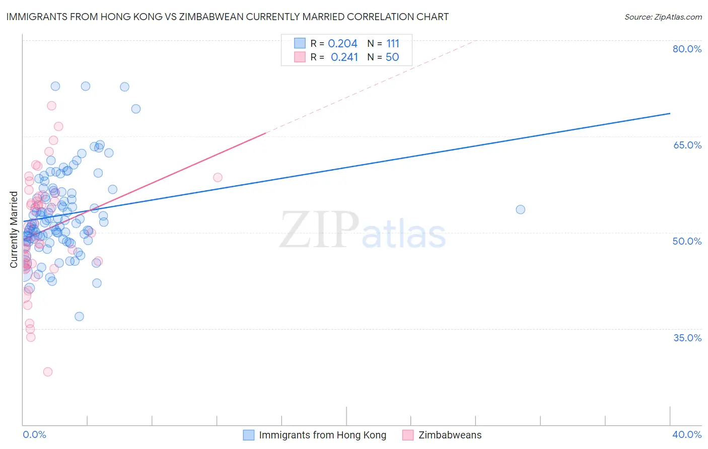 Immigrants from Hong Kong vs Zimbabwean Currently Married