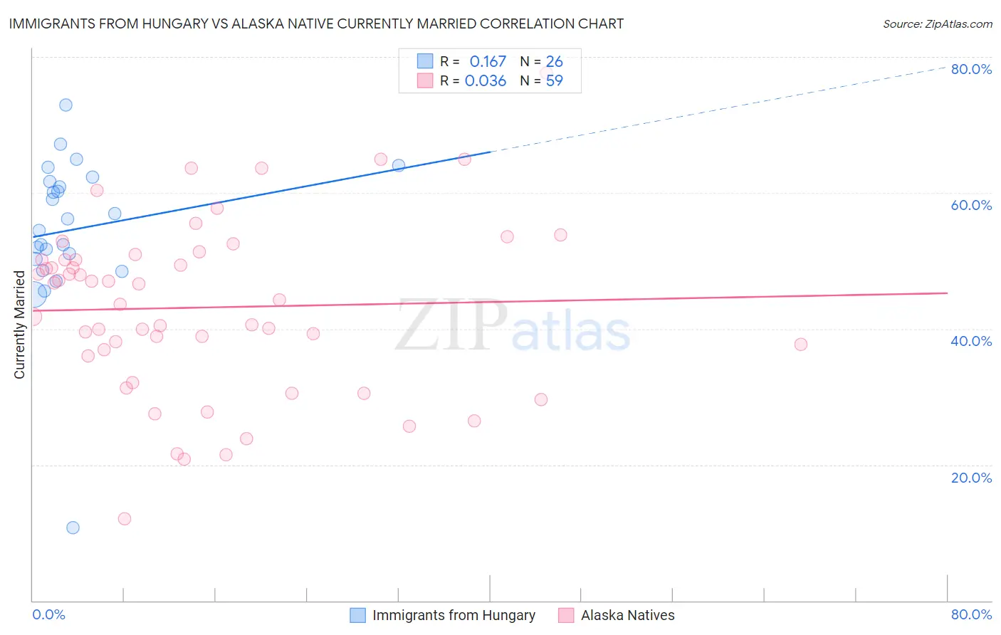 Immigrants from Hungary vs Alaska Native Currently Married