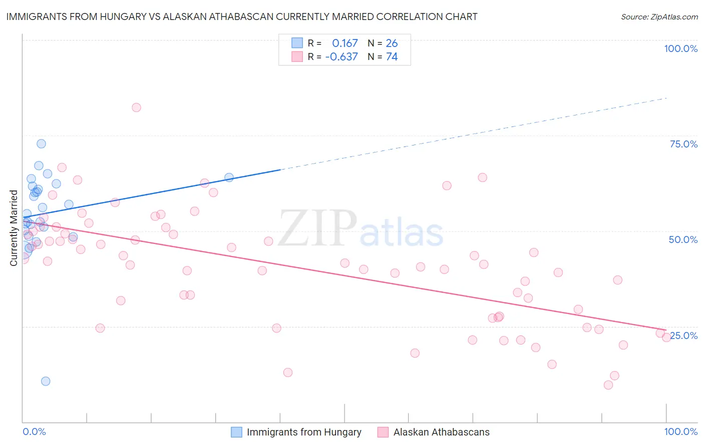 Immigrants from Hungary vs Alaskan Athabascan Currently Married