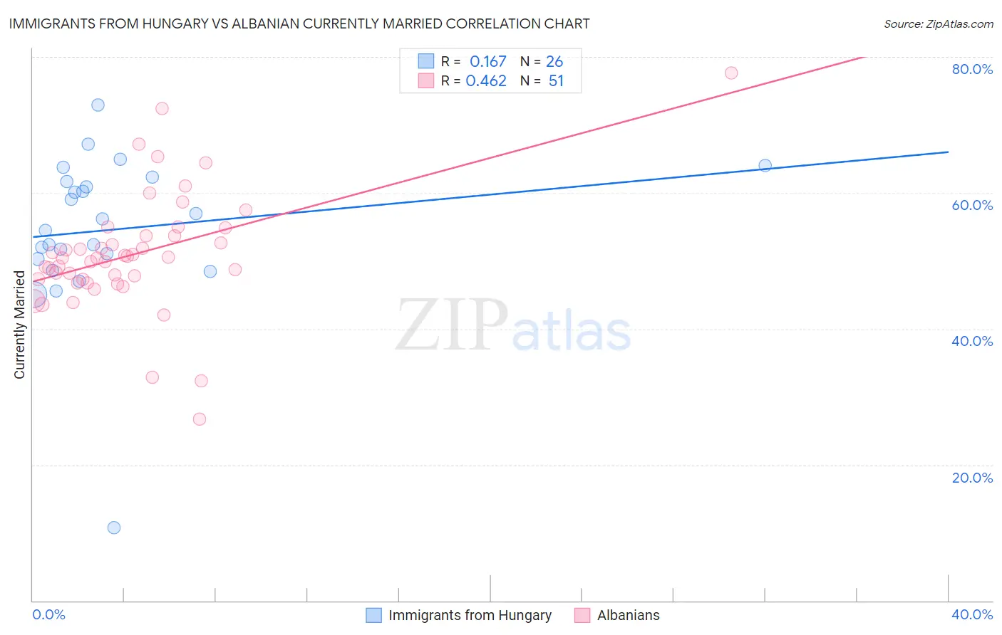 Immigrants from Hungary vs Albanian Currently Married