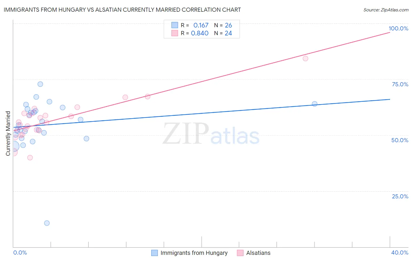 Immigrants from Hungary vs Alsatian Currently Married