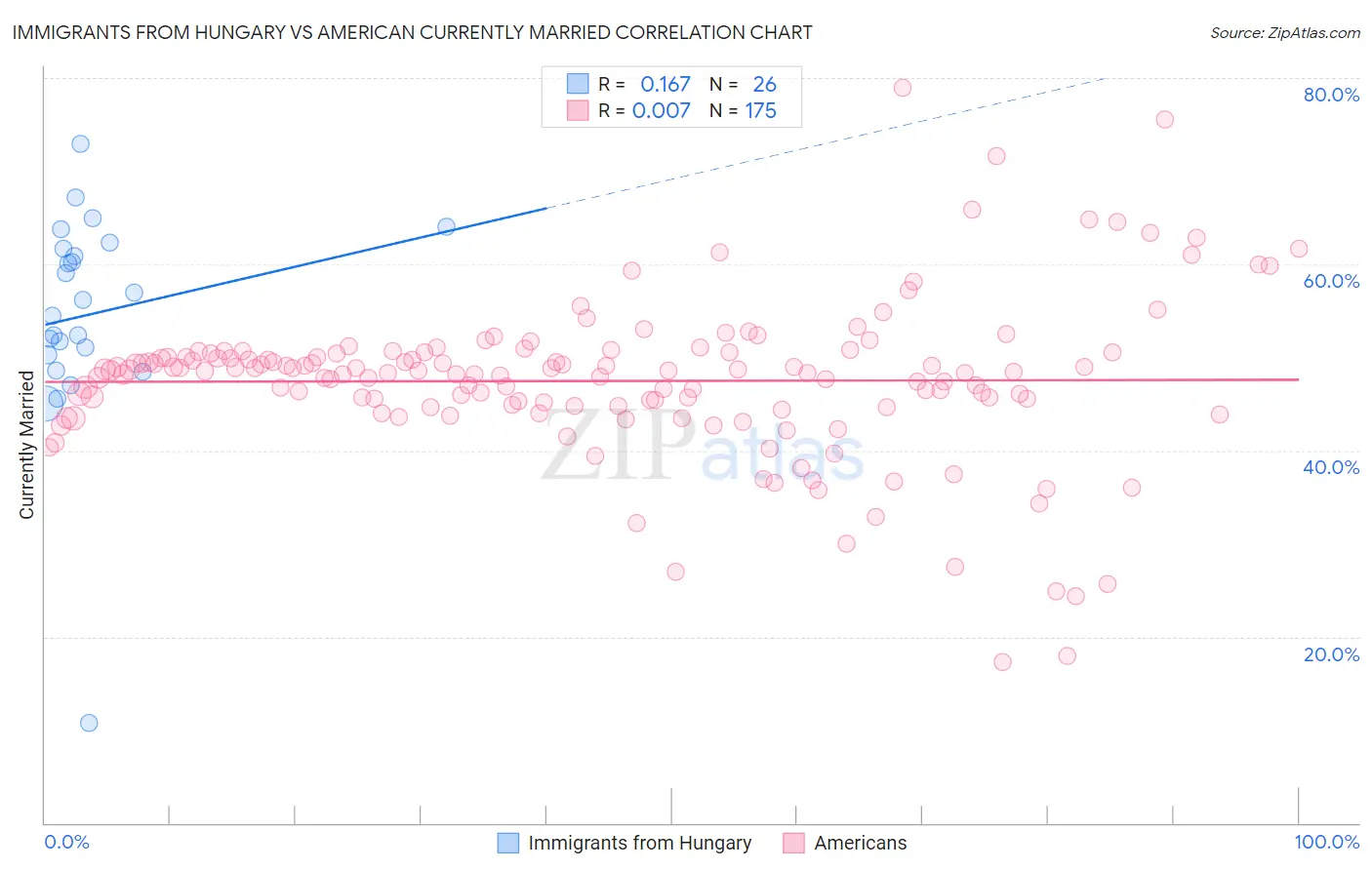 Immigrants from Hungary vs American Currently Married