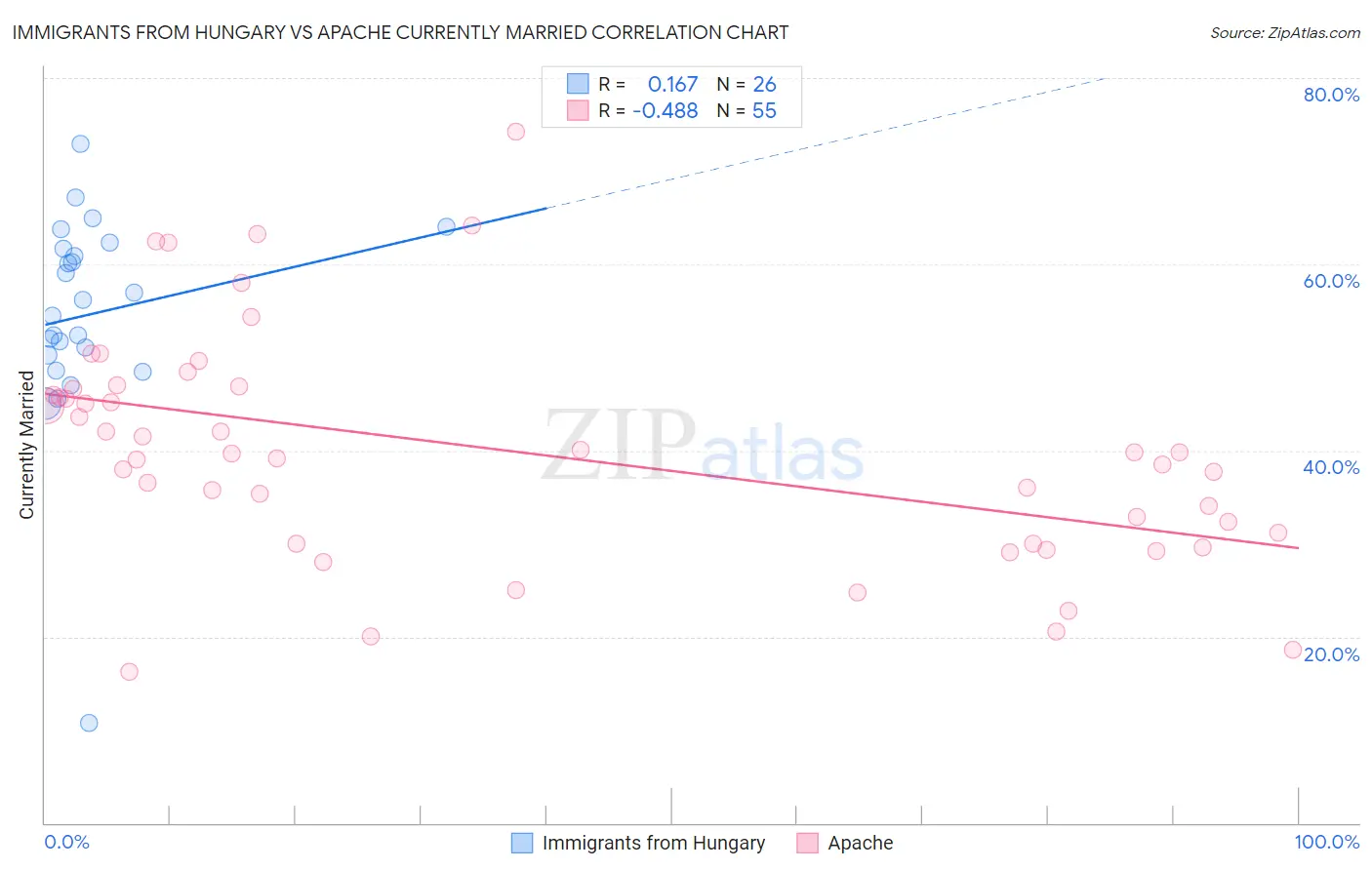 Immigrants from Hungary vs Apache Currently Married