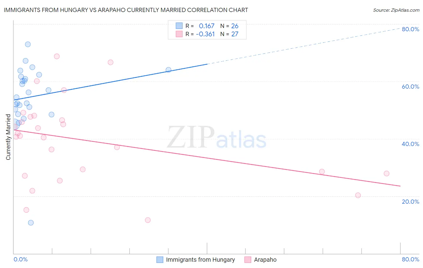 Immigrants from Hungary vs Arapaho Currently Married