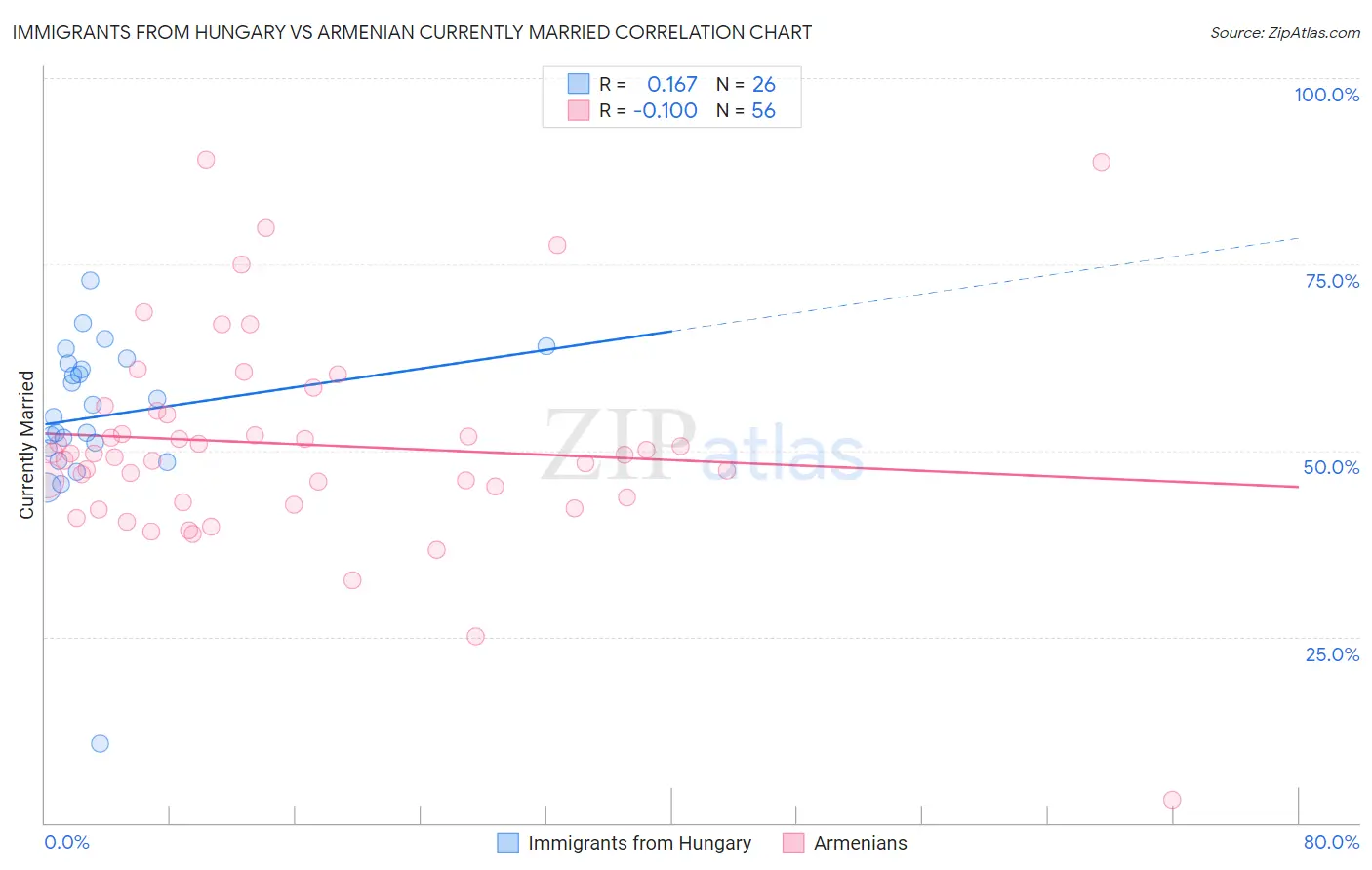 Immigrants from Hungary vs Armenian Currently Married