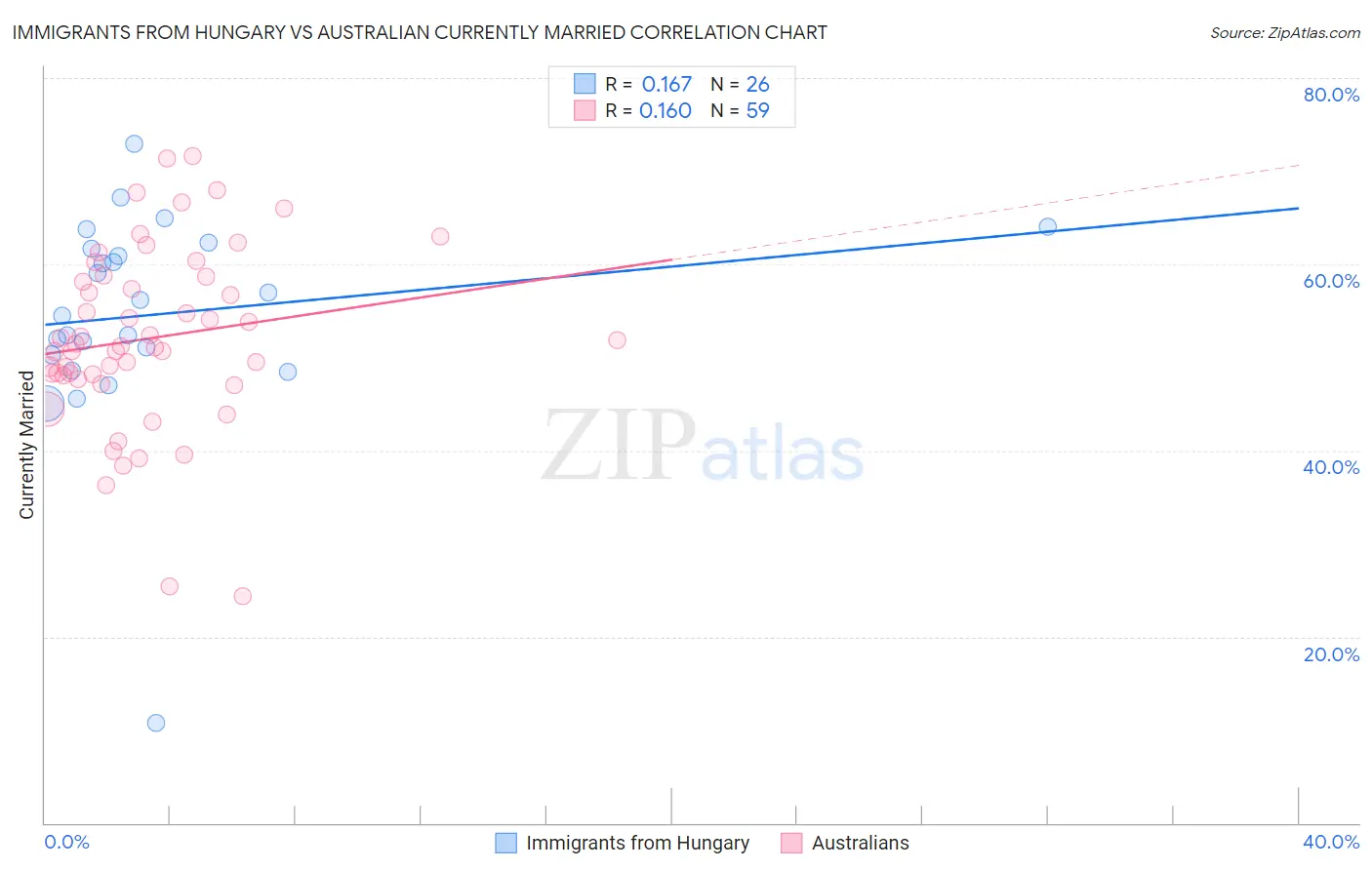 Immigrants from Hungary vs Australian Currently Married
