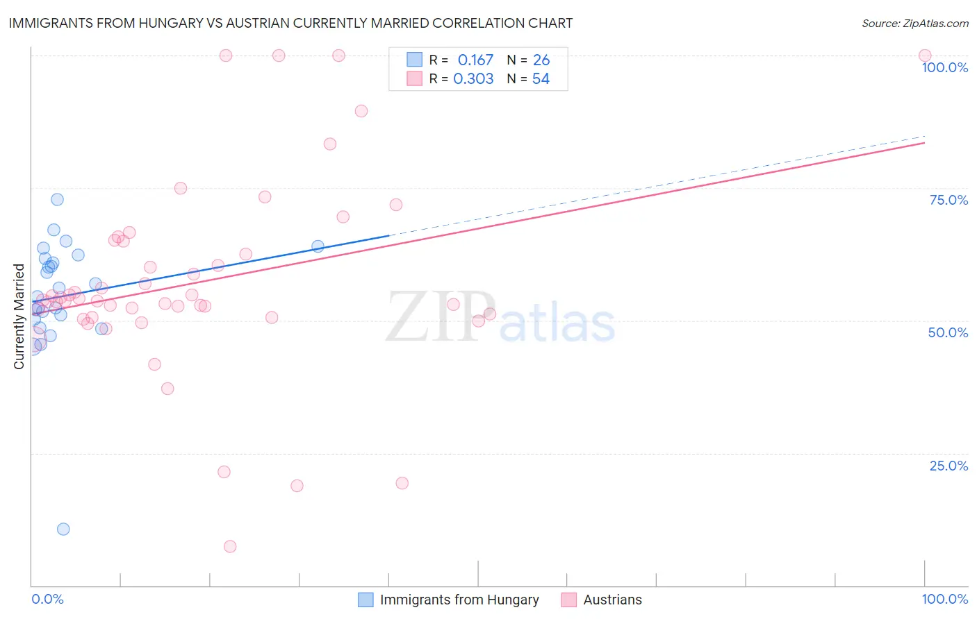 Immigrants from Hungary vs Austrian Currently Married