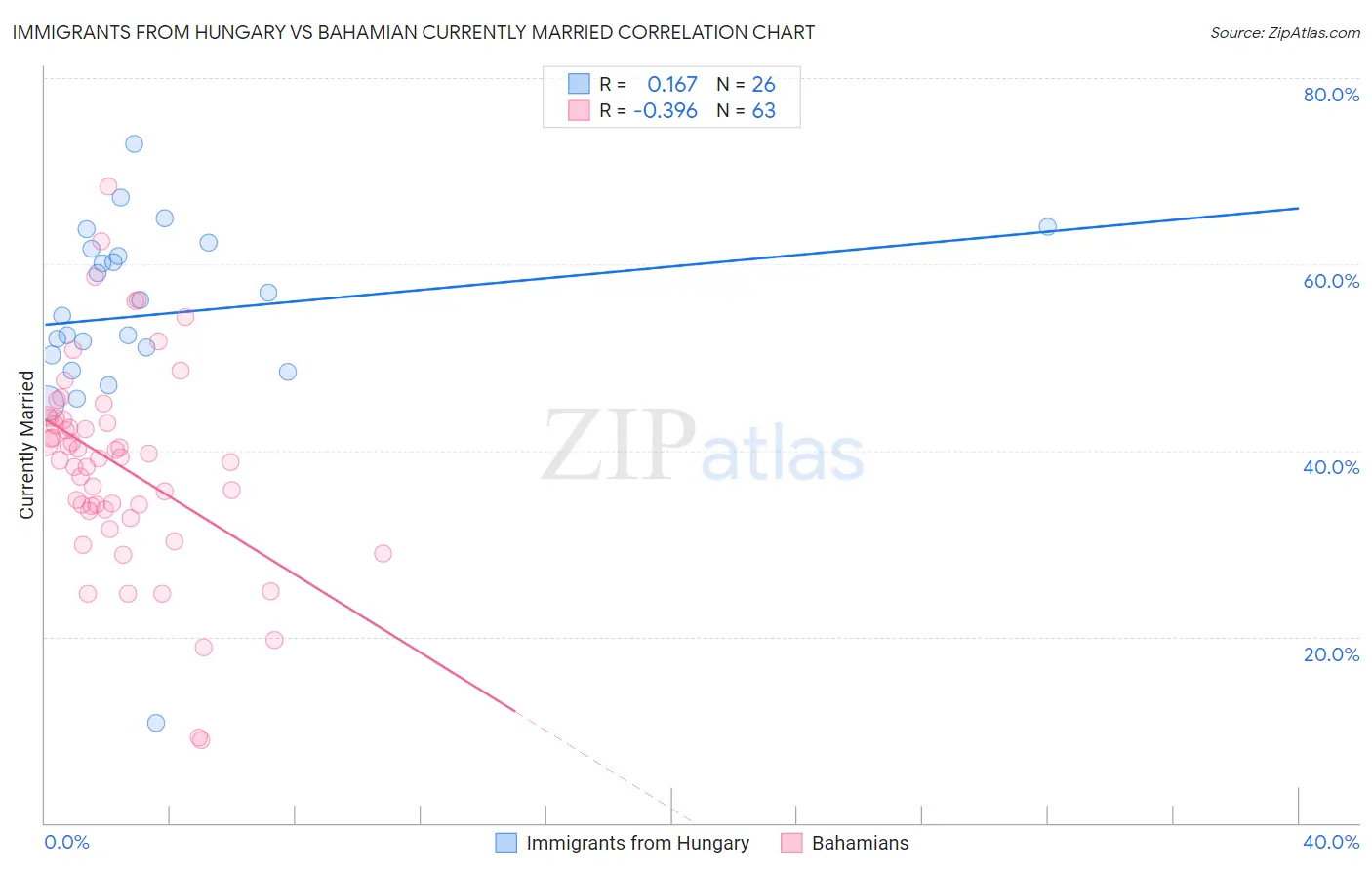 Immigrants from Hungary vs Bahamian Currently Married