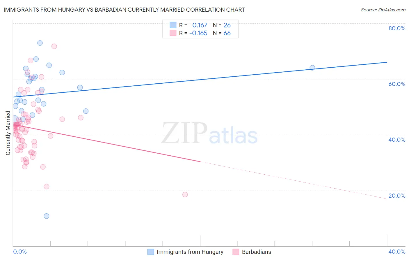 Immigrants from Hungary vs Barbadian Currently Married