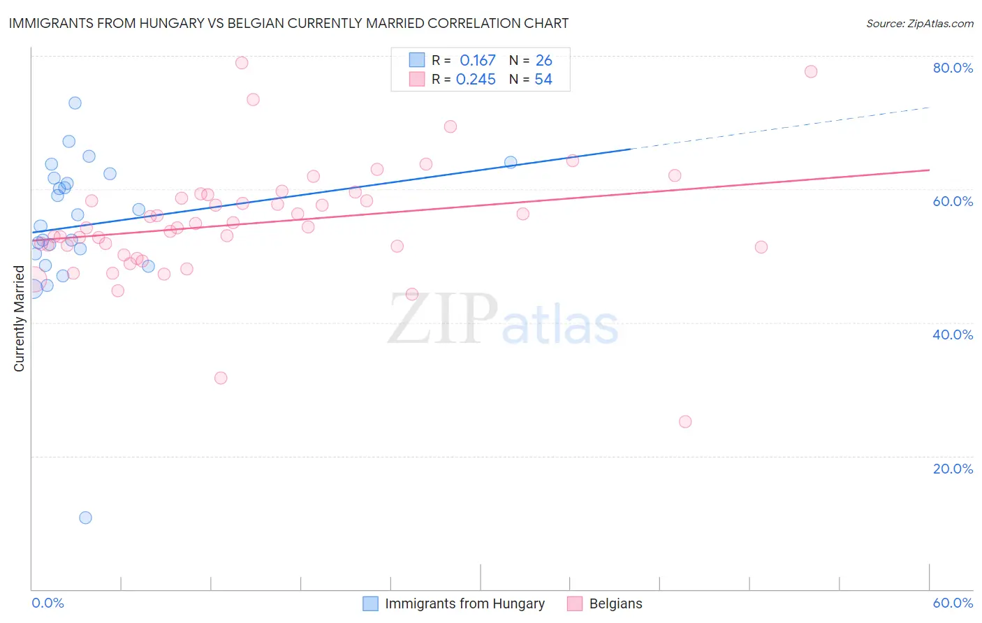 Immigrants from Hungary vs Belgian Currently Married