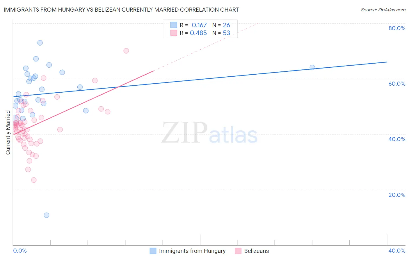 Immigrants from Hungary vs Belizean Currently Married