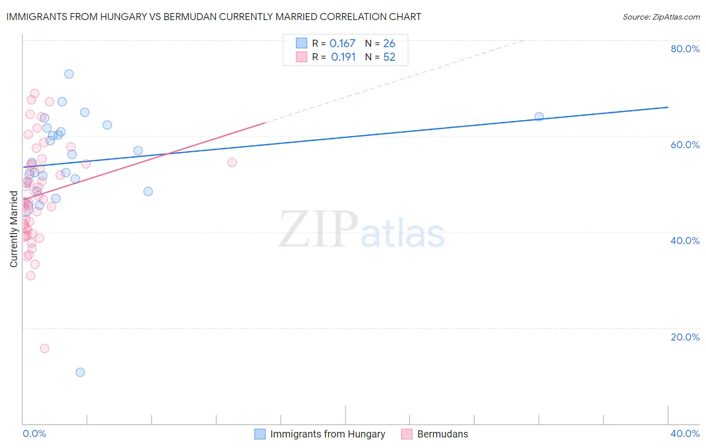 Immigrants from Hungary vs Bermudan Currently Married