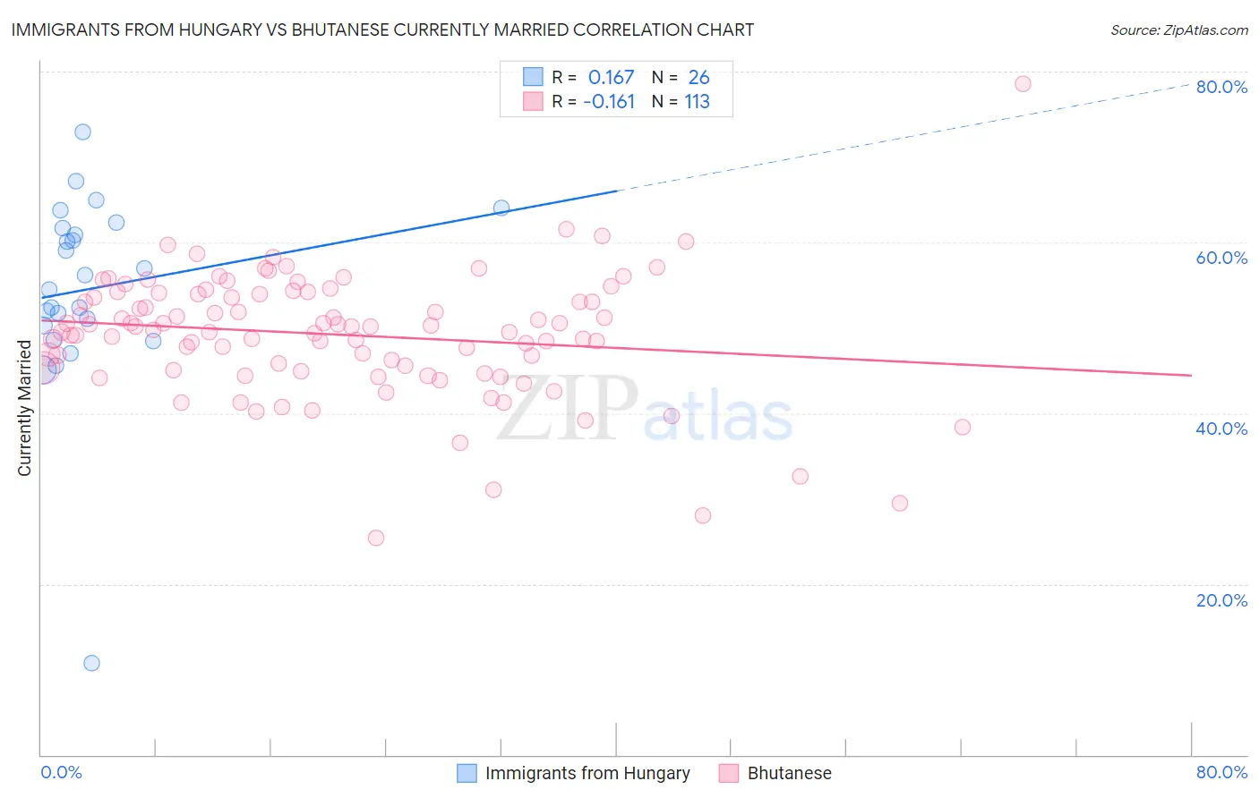 Immigrants from Hungary vs Bhutanese Currently Married