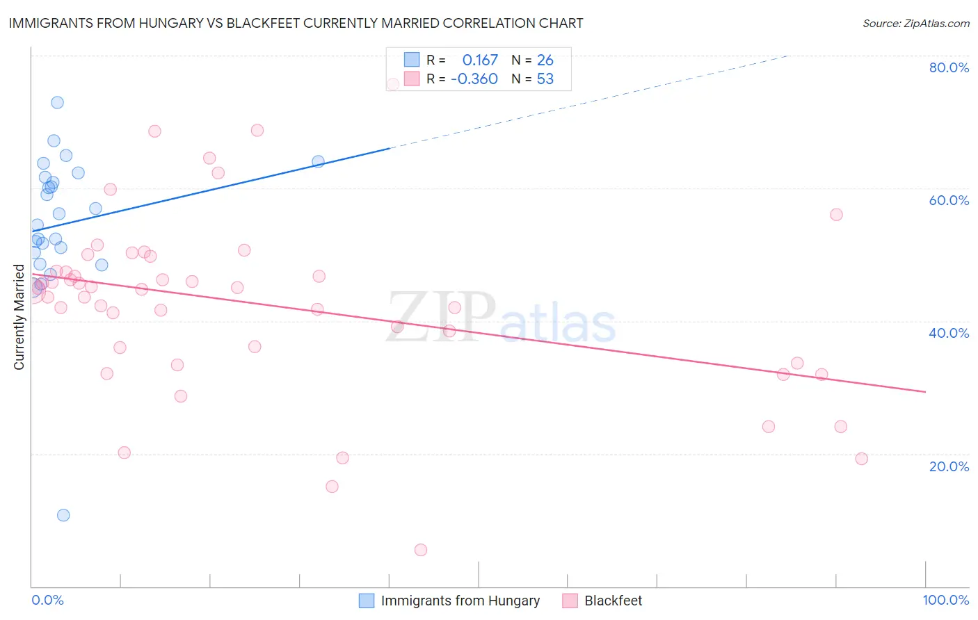 Immigrants from Hungary vs Blackfeet Currently Married