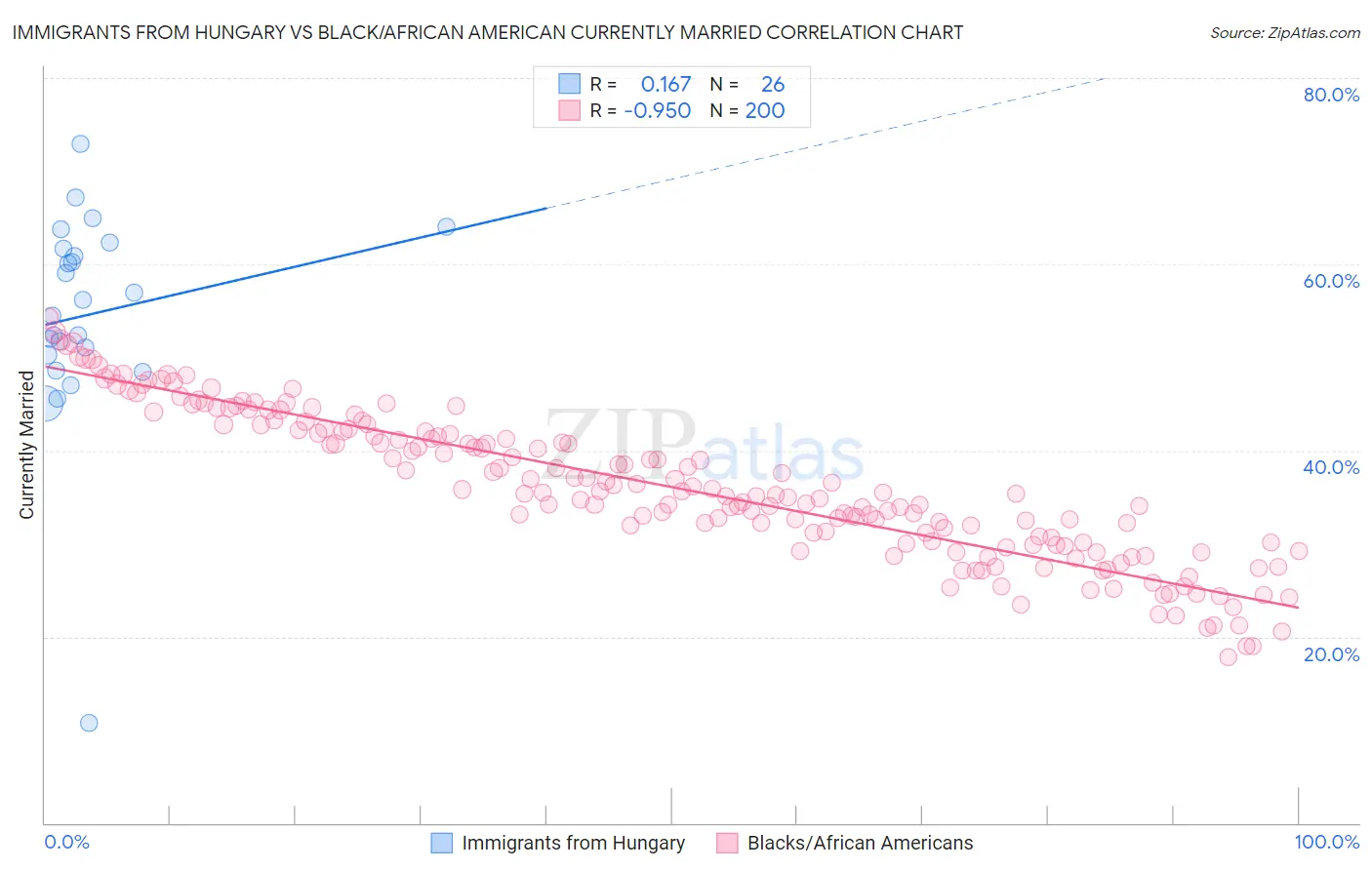 Immigrants from Hungary vs Black/African American Currently Married