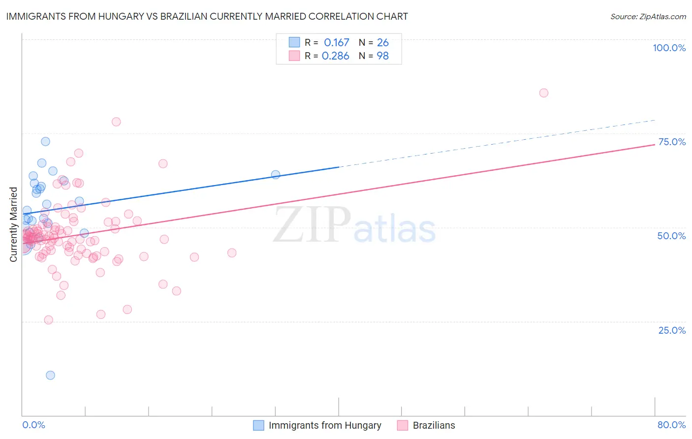 Immigrants from Hungary vs Brazilian Currently Married