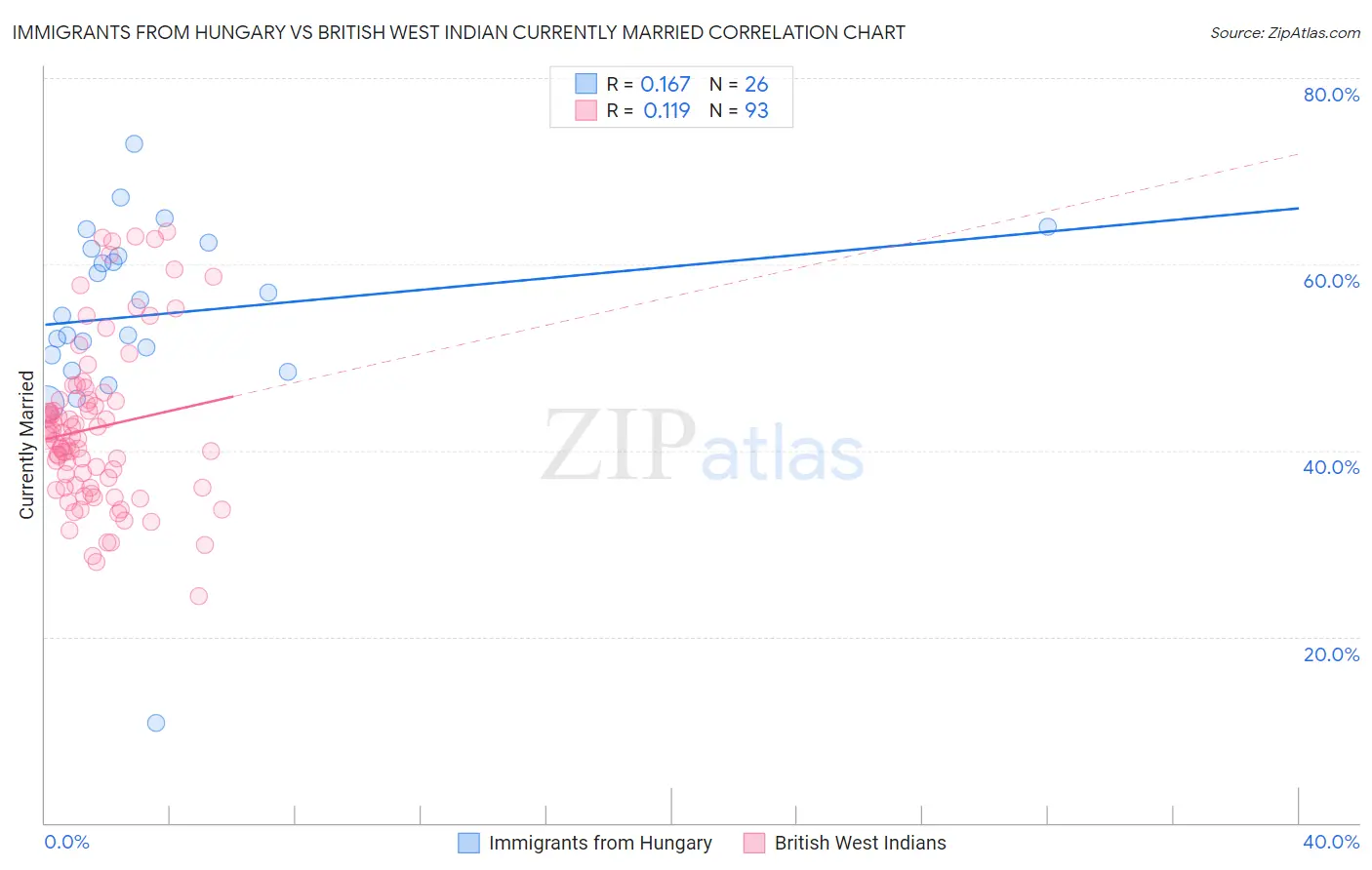 Immigrants from Hungary vs British West Indian Currently Married