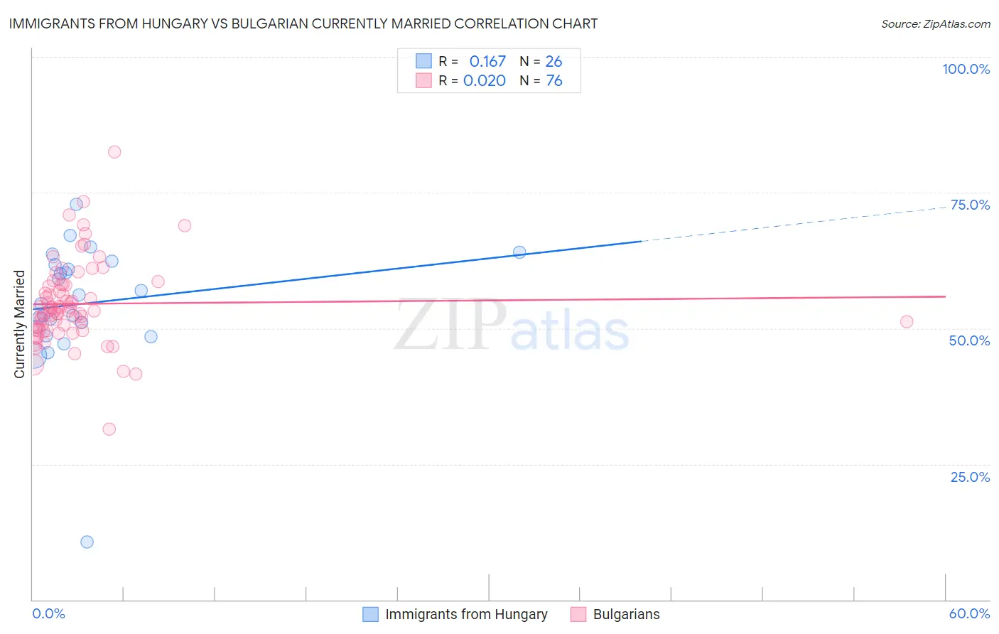 Immigrants from Hungary vs Bulgarian Currently Married