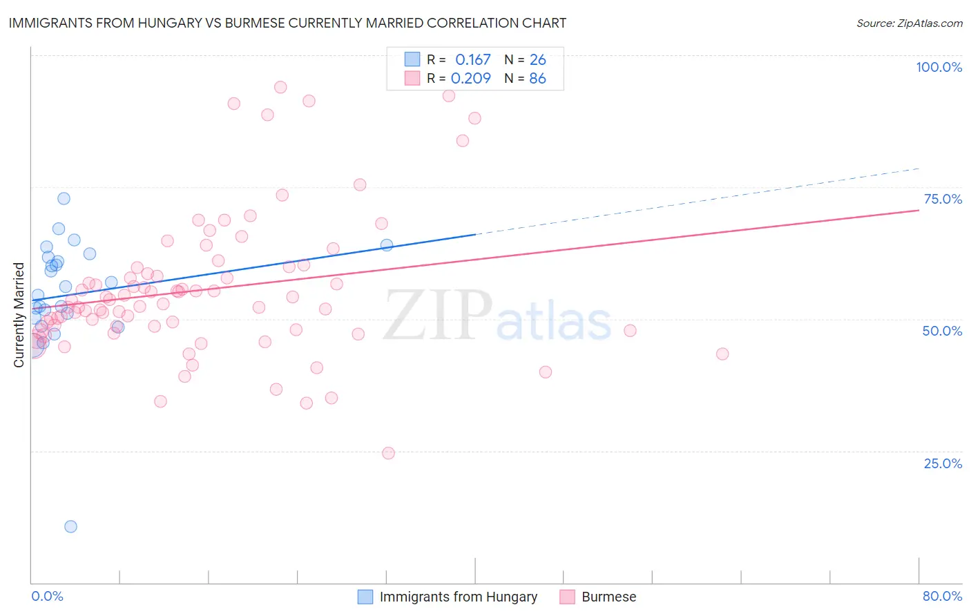 Immigrants from Hungary vs Burmese Currently Married