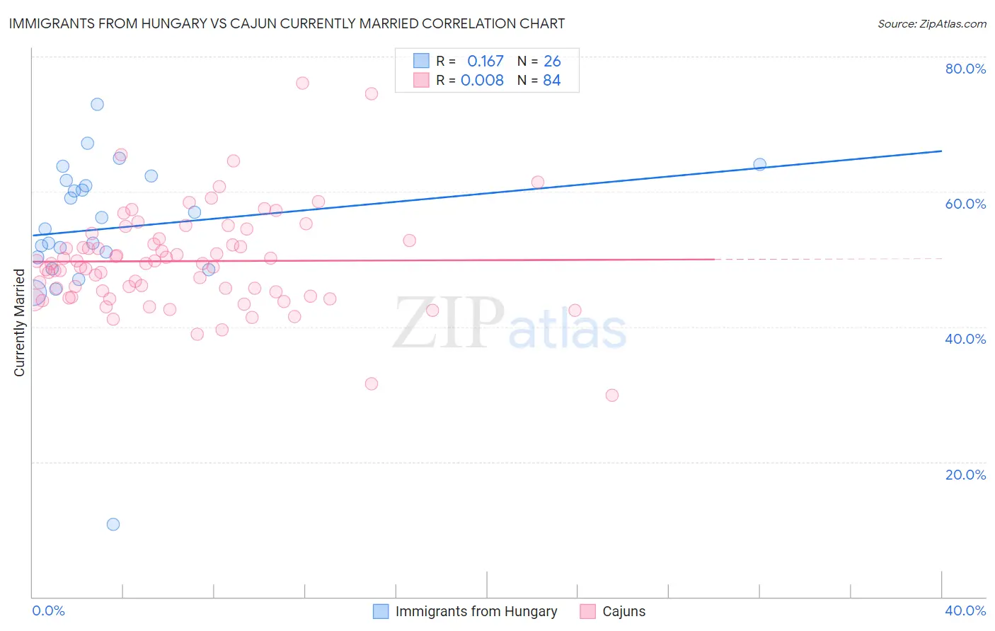 Immigrants from Hungary vs Cajun Currently Married