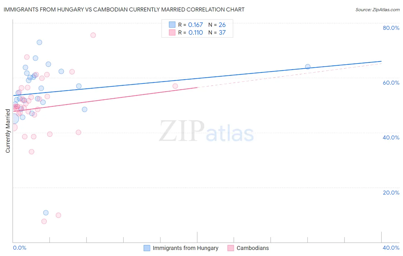 Immigrants from Hungary vs Cambodian Currently Married