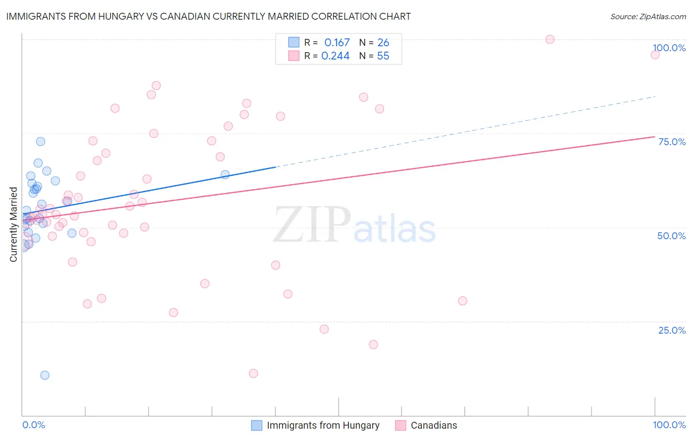 Immigrants from Hungary vs Canadian Currently Married