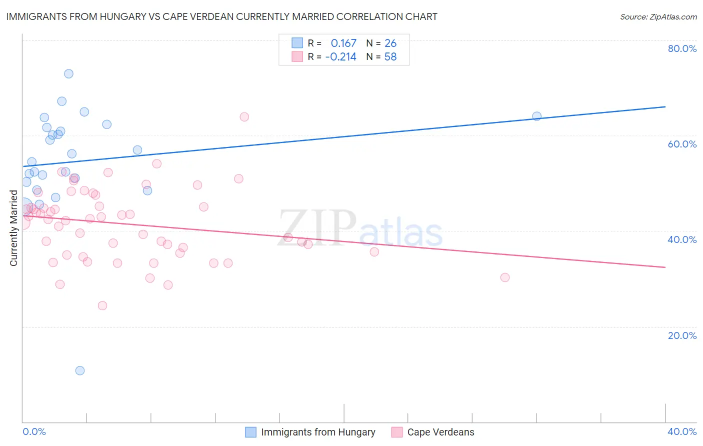 Immigrants from Hungary vs Cape Verdean Currently Married