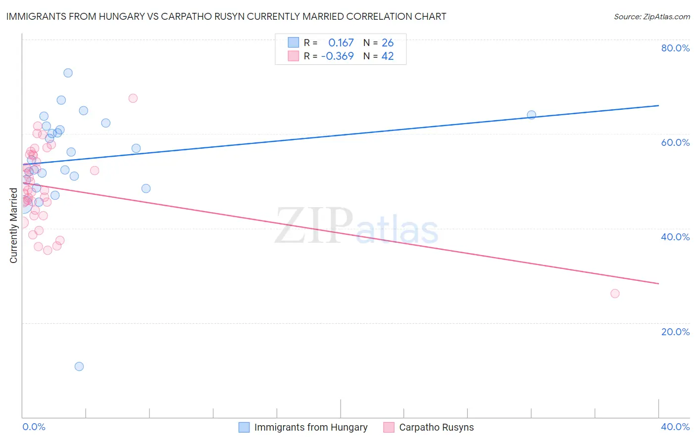 Immigrants from Hungary vs Carpatho Rusyn Currently Married