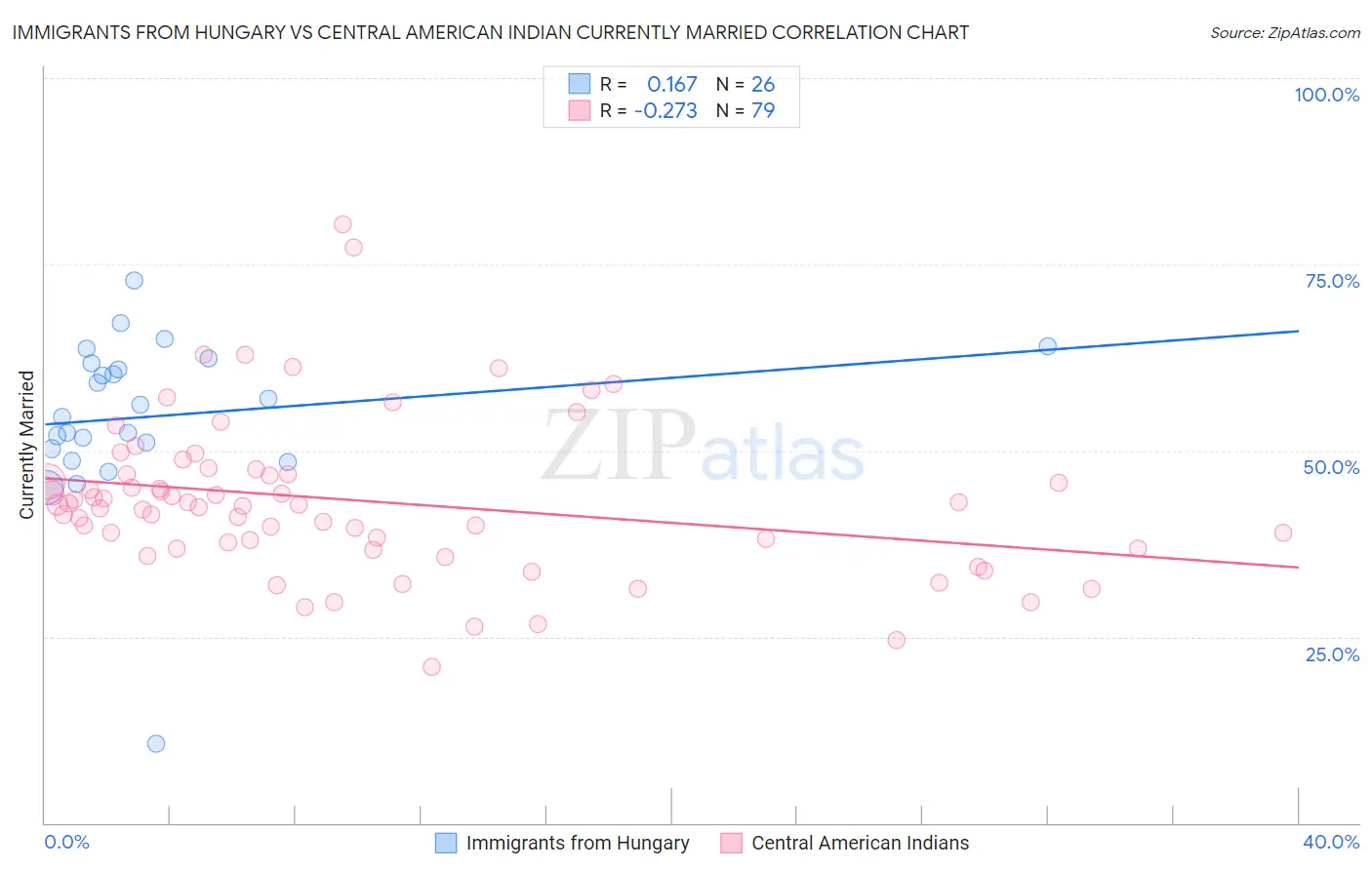 Immigrants from Hungary vs Central American Indian Currently Married