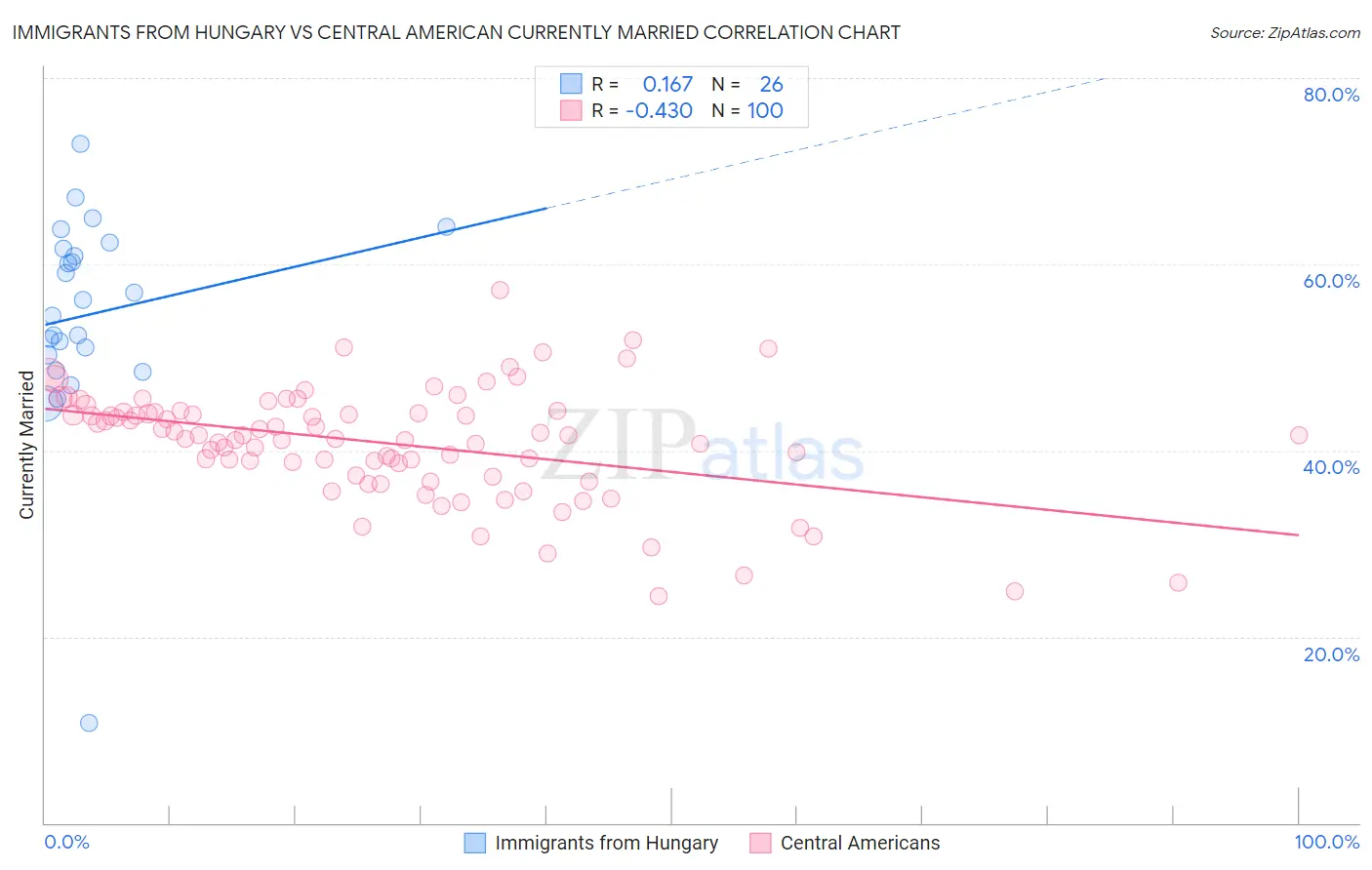 Immigrants from Hungary vs Central American Currently Married