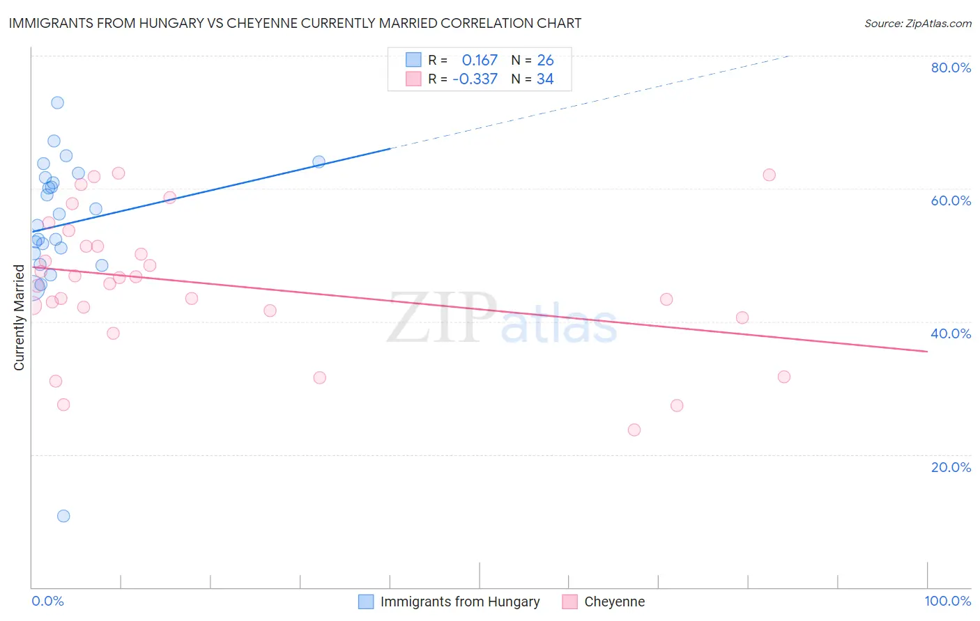 Immigrants from Hungary vs Cheyenne Currently Married