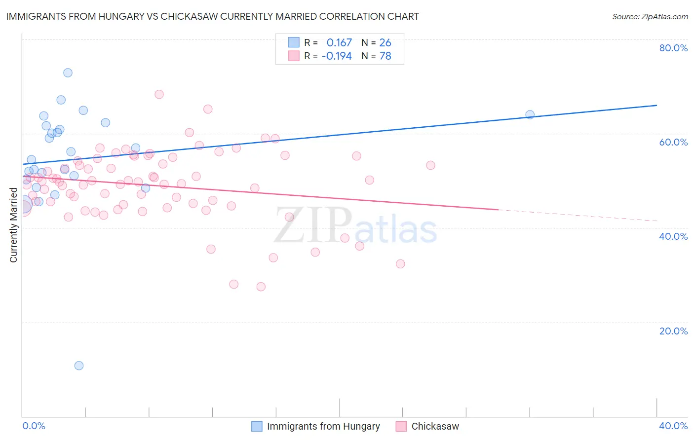 Immigrants from Hungary vs Chickasaw Currently Married