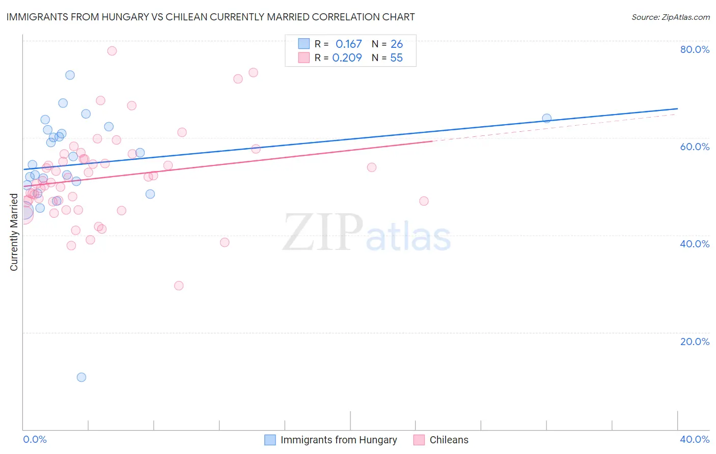Immigrants from Hungary vs Chilean Currently Married