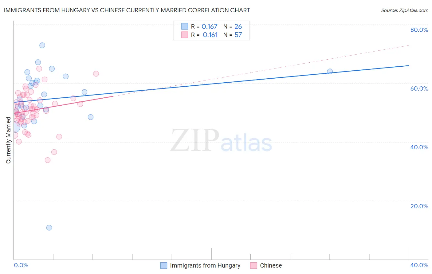 Immigrants from Hungary vs Chinese Currently Married