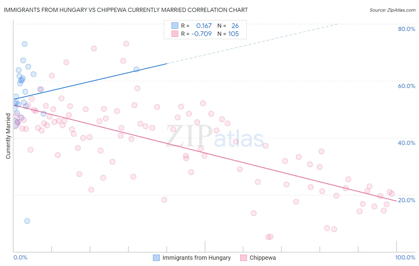 Immigrants from Hungary vs Chippewa Currently Married