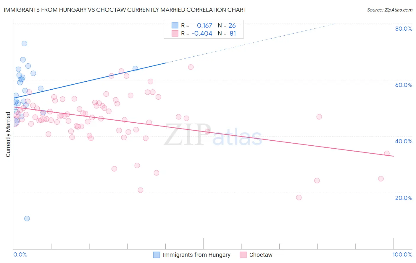 Immigrants from Hungary vs Choctaw Currently Married