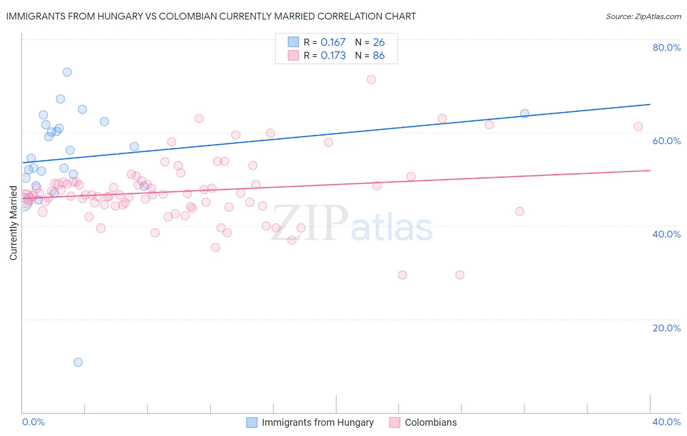 Immigrants from Hungary vs Colombian Currently Married