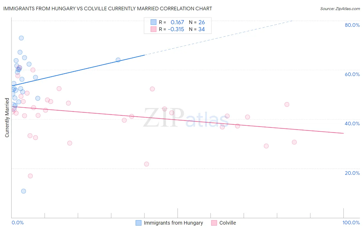 Immigrants from Hungary vs Colville Currently Married