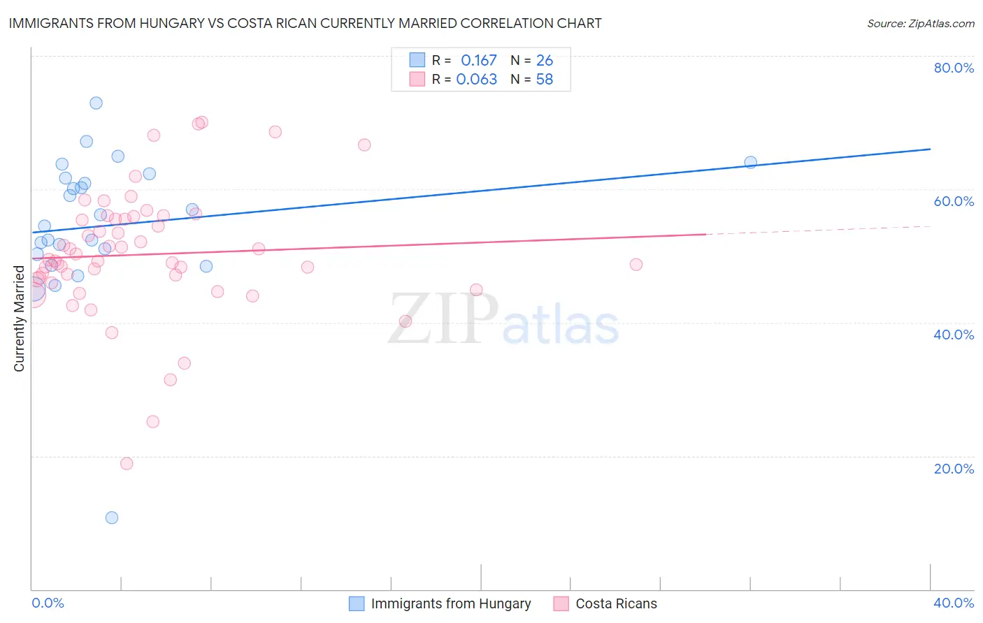 Immigrants from Hungary vs Costa Rican Currently Married