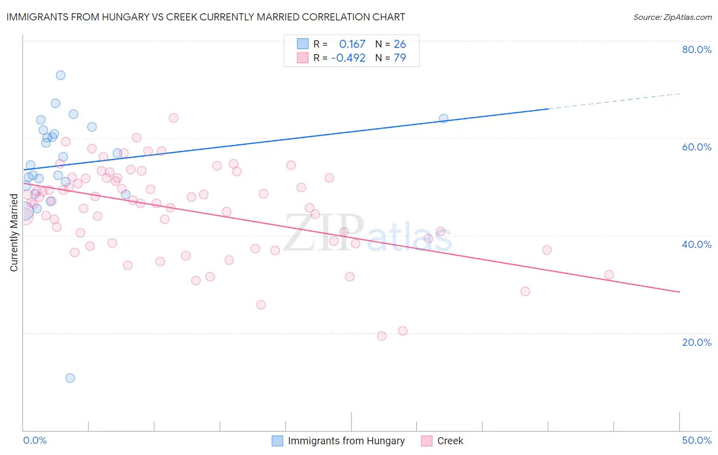 Immigrants from Hungary vs Creek Currently Married