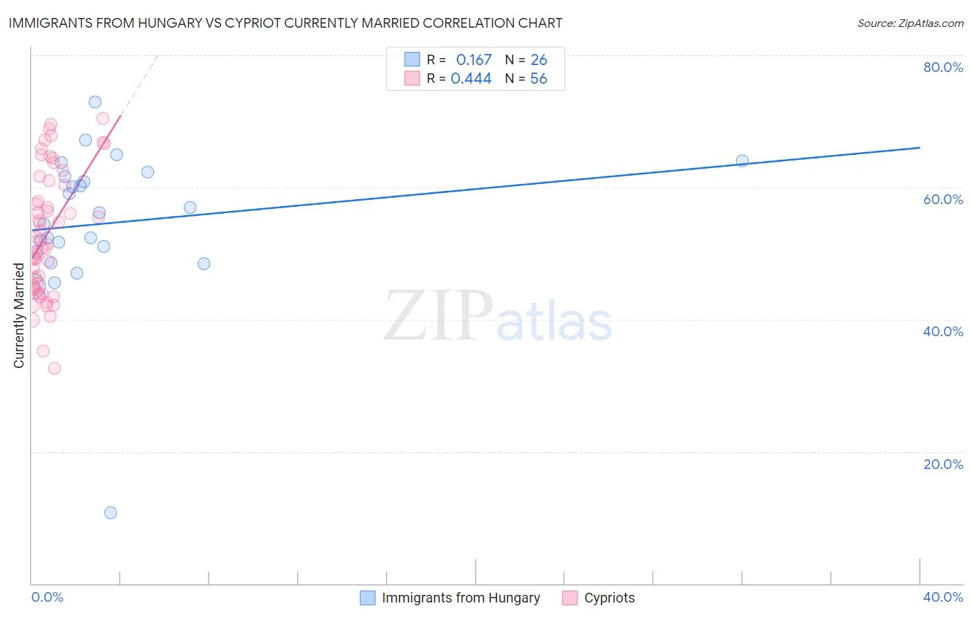 Immigrants from Hungary vs Cypriot Currently Married