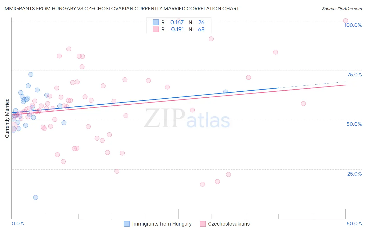 Immigrants from Hungary vs Czechoslovakian Currently Married