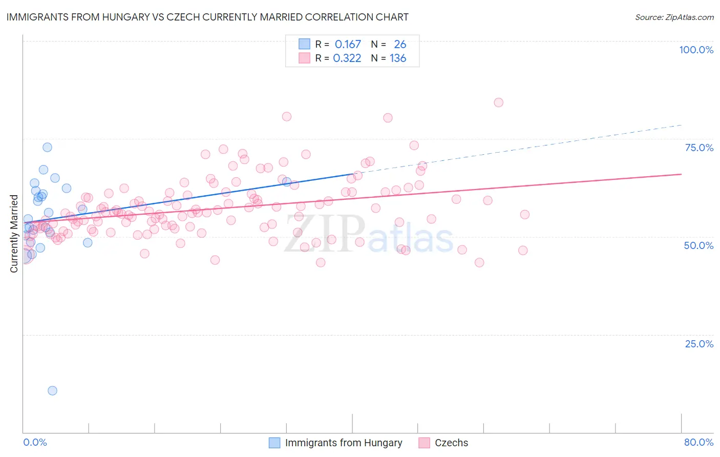 Immigrants from Hungary vs Czech Currently Married