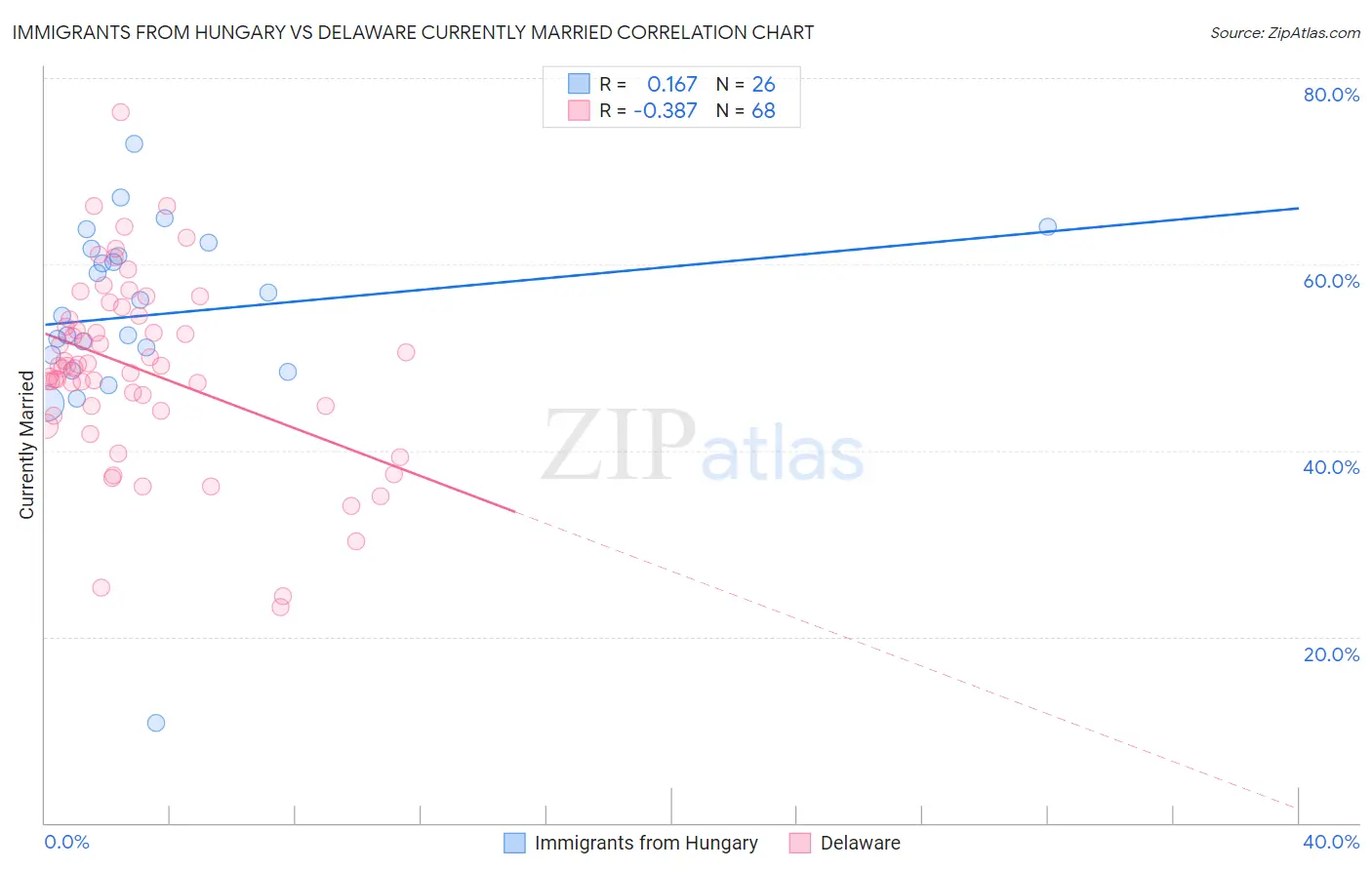 Immigrants from Hungary vs Delaware Currently Married