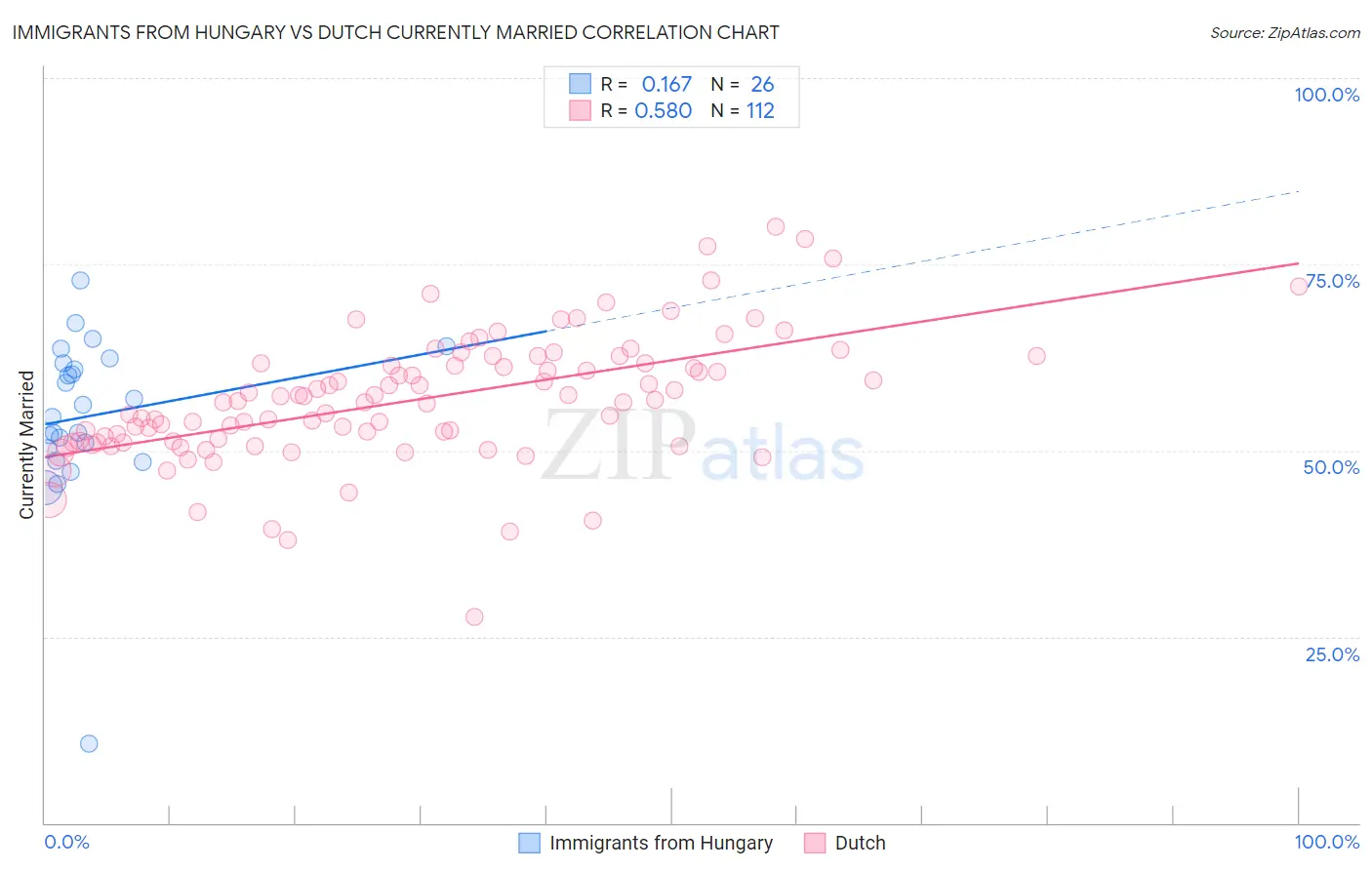 Immigrants from Hungary vs Dutch Currently Married