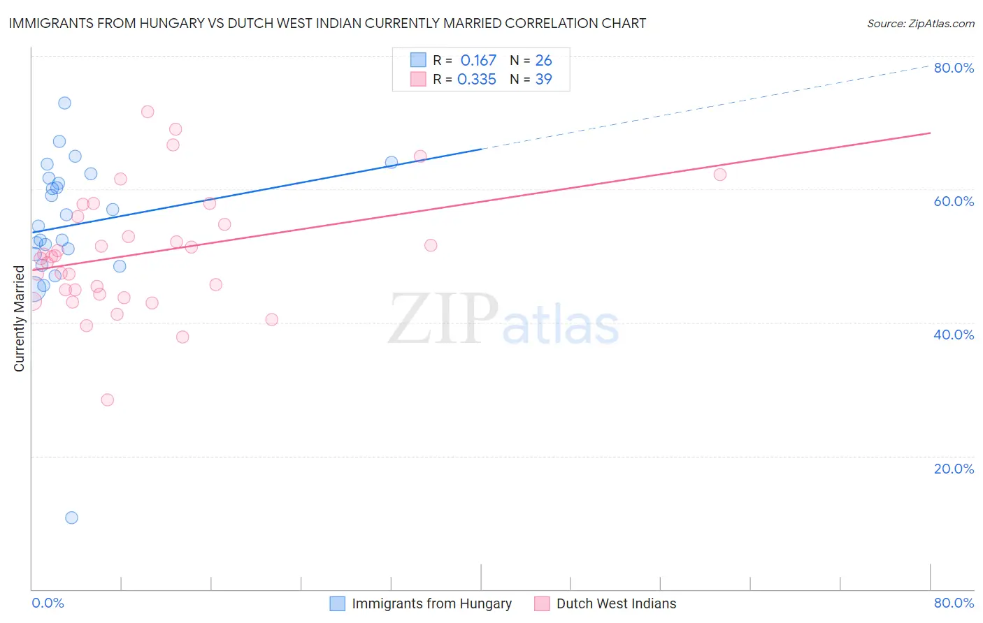 Immigrants from Hungary vs Dutch West Indian Currently Married