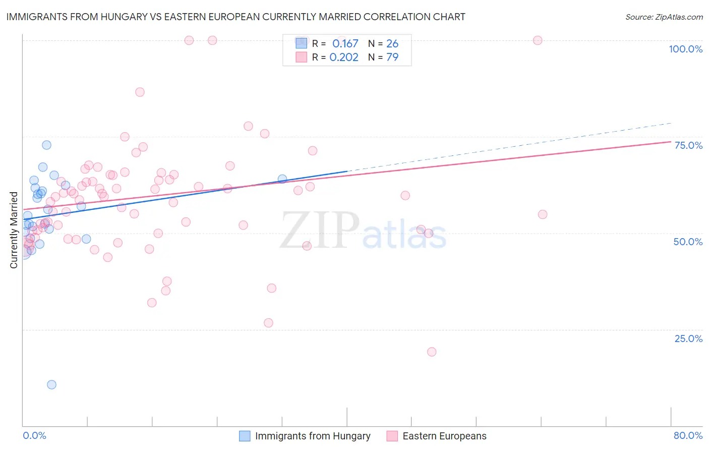 Immigrants from Hungary vs Eastern European Currently Married