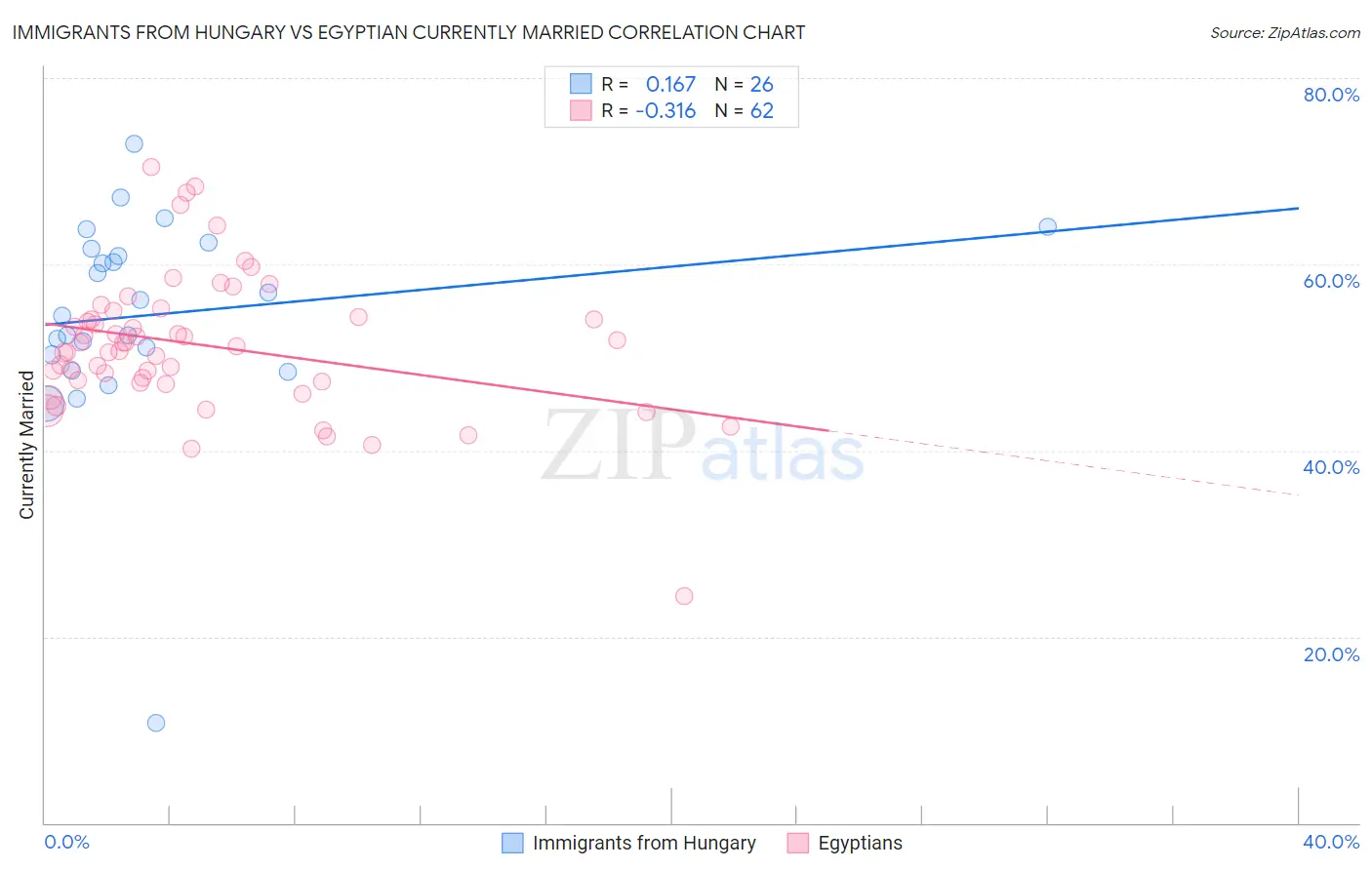 Immigrants from Hungary vs Egyptian Currently Married